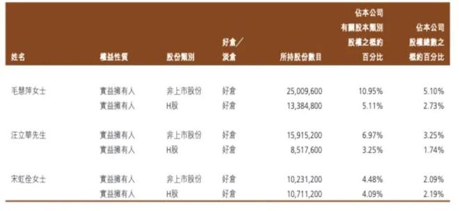 毛戈平创始人夫妇及姐弟等拟集体减持套现14亿港元，用于投资、改善个人生活等(2)