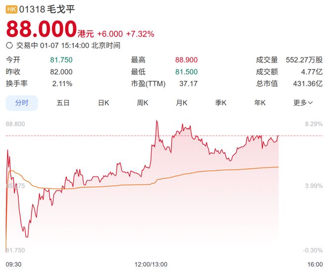 毛戈平创始人夫妇及姐弟等拟集体减持套现14亿港元，用于投资、改善个人生活等(3)