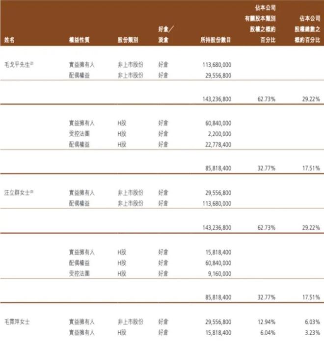 毛戈平创始人夫妇及姐弟等拟集体减持套现14亿港元，用于投资、改善个人生活等(1)