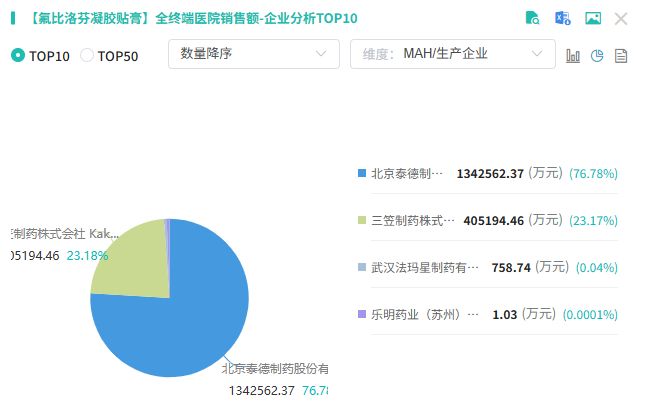 市场规模近30亿元，知名消炎镇痛贴又迎国产玩家！华润三九产品上市申请获受理