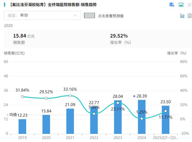 市场规模近30亿元，知名消炎镇痛贴又迎国产玩家！华润三九产品上市申请获受理