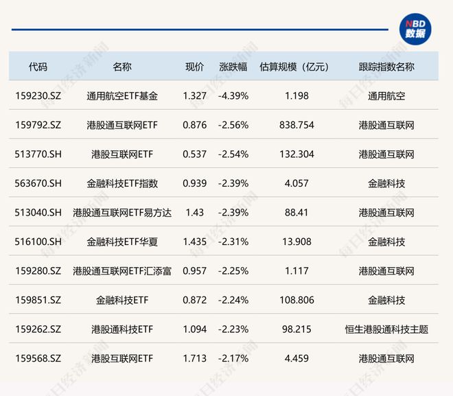ETF今日收评 | 半导体设备相关ETF涨超7%，通用航空ETF基金跌超4%