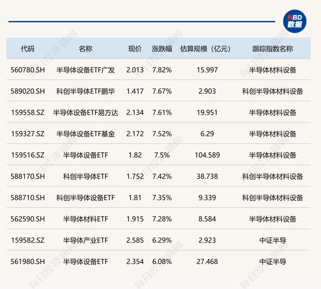 ETF今日收评 | 半导体设备相关ETF涨超7%，通用航空ETF基金跌超4%