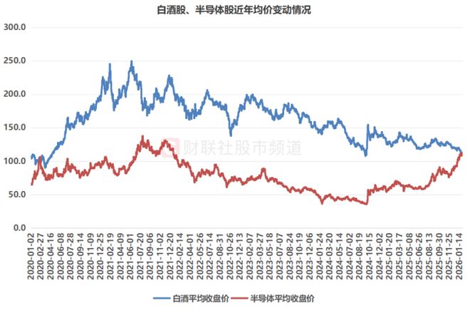 时隔6年首次易主！白酒股均价遭半导体反超，3成标的近期回撤超一成(4)