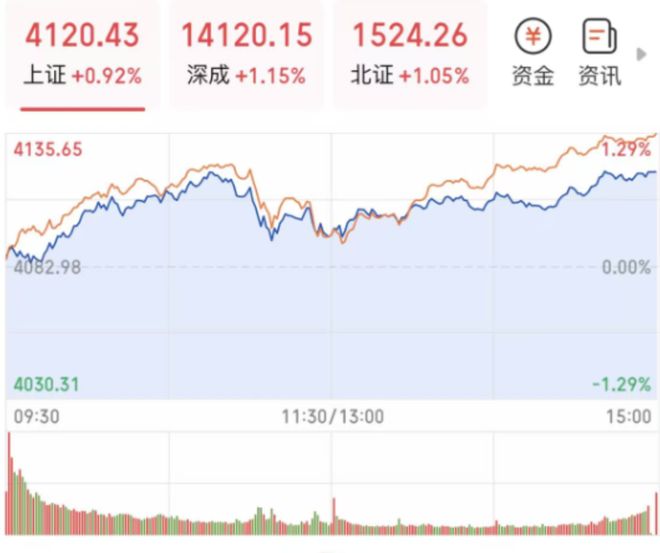 大A里程：3.15万亿，4120点，十年新高(2)