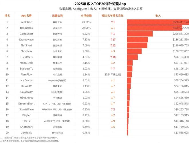 2026短剧出海：淘汰赛加速，谁主沉浮？(4)