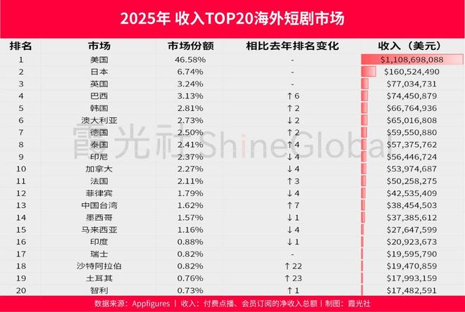 2026短剧出海：淘汰赛加速，谁主沉浮？(13)
