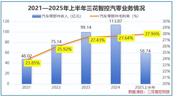狂揽450亿订单，汽零、机器人双巨头，破局重生！(5)