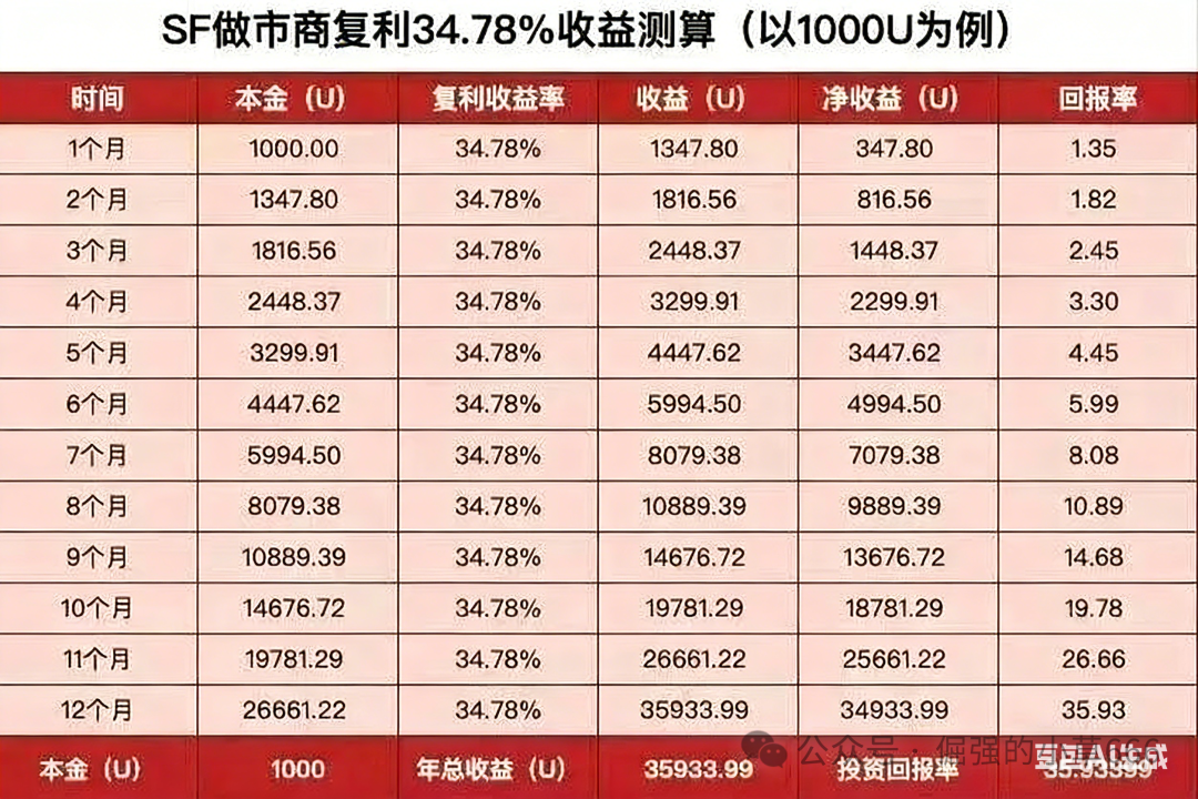 “太阳花SF”已进入崩盘倒计时！70%代币早被项目方卷走(1)