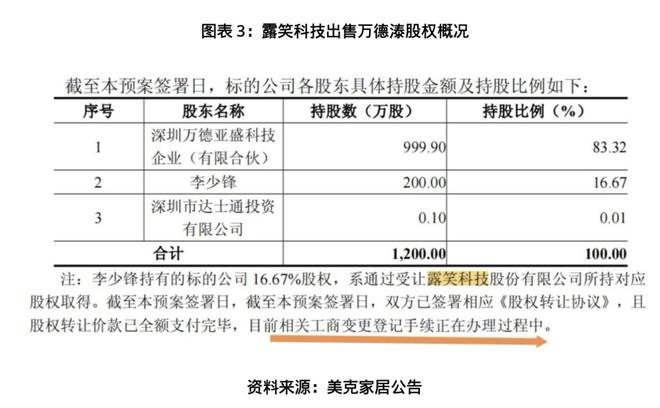 独家|接盘露笑弃子藏暗雷？美克家居豪赌AI算力，标的实控人控股企业被曝欠税4205万元(4)