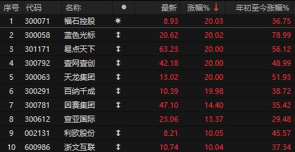 有点像15年牛市了？A股17连阳，踏空资金进场，进入极致投机状态(5)