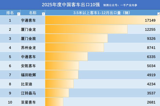 2025国产客车1-12月出口量：宇通1.7万辆，海格超中通，安凯升第6(5)
