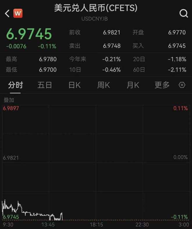 人民币对美元即期汇率升至6.97，创近32个月新高(1)