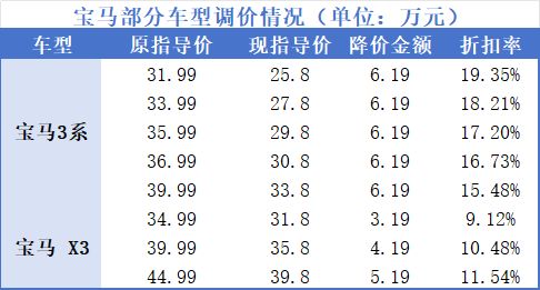 官降超6万元，到手却涨几千？宝马新车“越降越贵”，销售：终端优惠也减少(1)