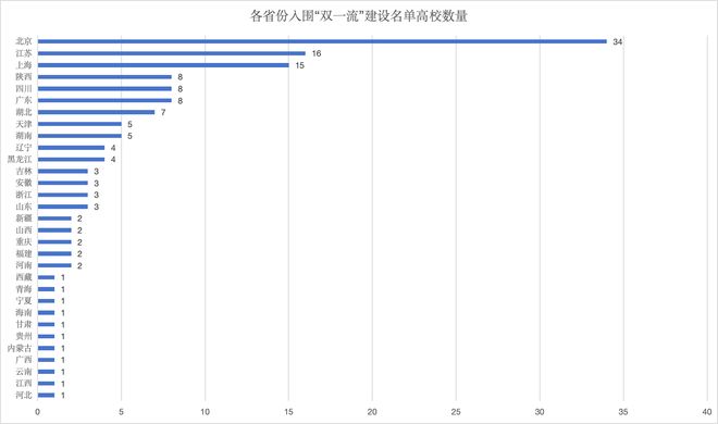 中西部省份盯上“双一流”高校：重庆计划倍增，山西广西布局新工科(2)