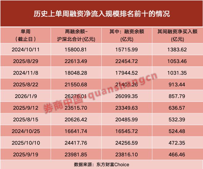 “扫货”逾800亿！开年首周，两融资金加速涌入！(2)