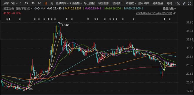 产能瓶颈显现！600亿通富微电抛44亿定增计划,押注存储芯片封测等四大赛道