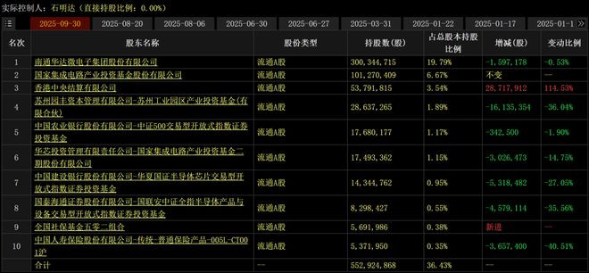 产能瓶颈显现！600亿通富微电抛44亿定增计划,押注存储芯片封测等四大赛道(2)