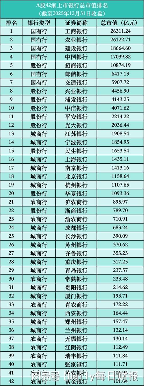 2025年A股银行成绩单：国有大行普涨，股份行分化，城农商行稳健(3)
