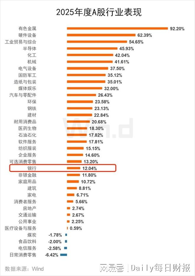 2025年A股银行成绩单：国有大行普涨，股份行分化，城农商行稳健(2)