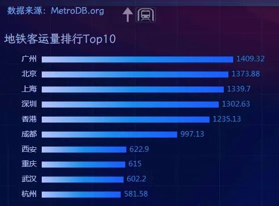 一天1400多万人次坐广州地铁：背后藏着哪些经济大势？