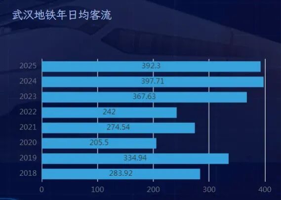 一天1400多万人次坐广州地铁：背后藏着哪些经济大势？(10)