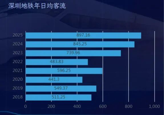 一天1400多万人次坐广州地铁：背后藏着哪些经济大势？(9)