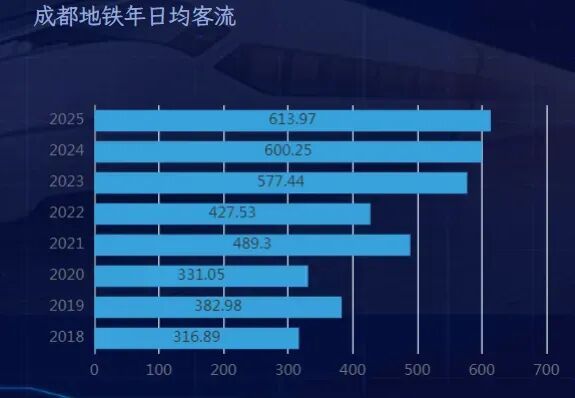 一天1400多万人次坐广州地铁：背后藏着哪些经济大势？(11)
