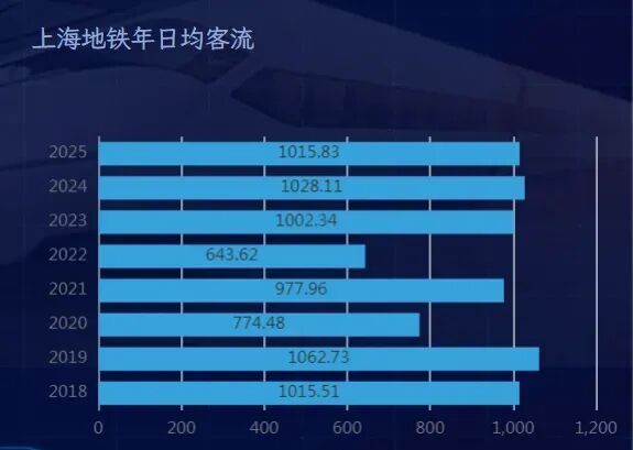 一天1400多万人次坐广州地铁：背后藏着哪些经济大势？(8)