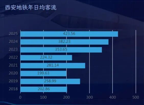 一天1400多万人次坐广州地铁：背后藏着哪些经济大势？(12)
