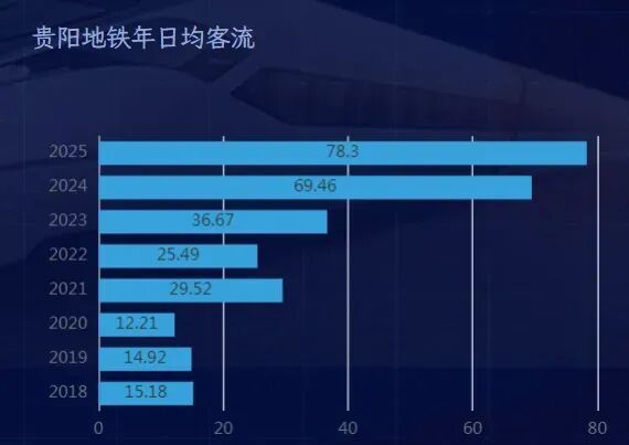 一天1400多万人次坐广州地铁：背后藏着哪些经济大势？(13)