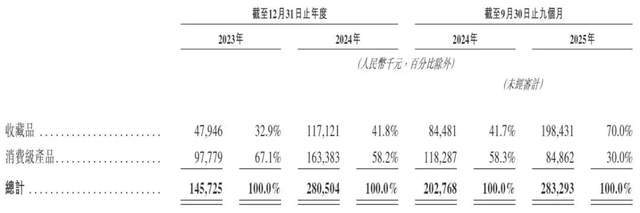 “卡牌界泡泡玛特”Suplay年入近3亿，IPO前夜明星股东套现离场(3)