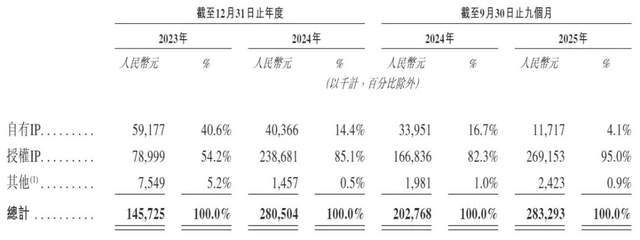 “卡牌界泡泡玛特”Suplay年入近3亿，IPO前夜明星股东套现离场(4)