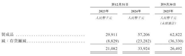 “卡牌界泡泡玛特”Suplay年入近3亿，IPO前夜明星股东套现离场(5)