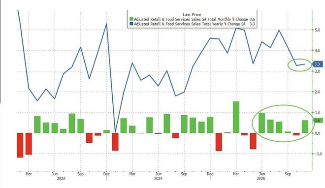 美国11月零售销售意外走强环比增0.6%，汽车及假日消费拉动显著(1)