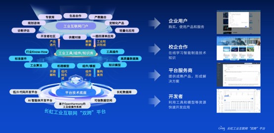 长虹工业互联网“双跨平台”：三年深耕不忘初心，双轮驱动巩固引领(4)