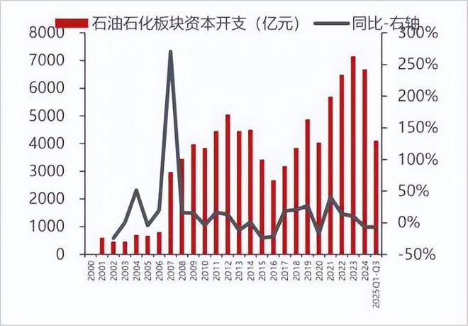 石化，周期复苏不远了(3)