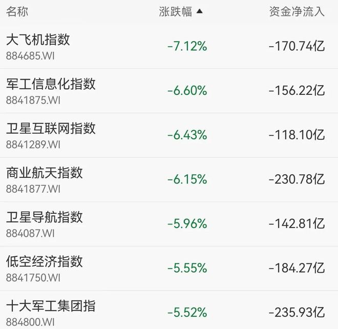 A股三大指数下挫，军工股大回调，AI应用尾盘跳水，贵金属多股创新高，黄金白银下跌(2)
