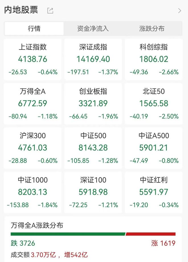A股三大指数下挫，军工股大回调，AI应用尾盘跳水，贵金属多股创新高，黄金白银下跌(1)