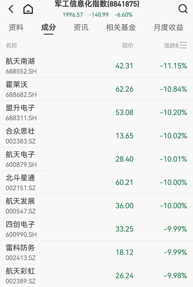 A股三大指数下挫，军工股大回调，AI应用尾盘跳水，贵金属多股创新高，黄金白银下跌(3)