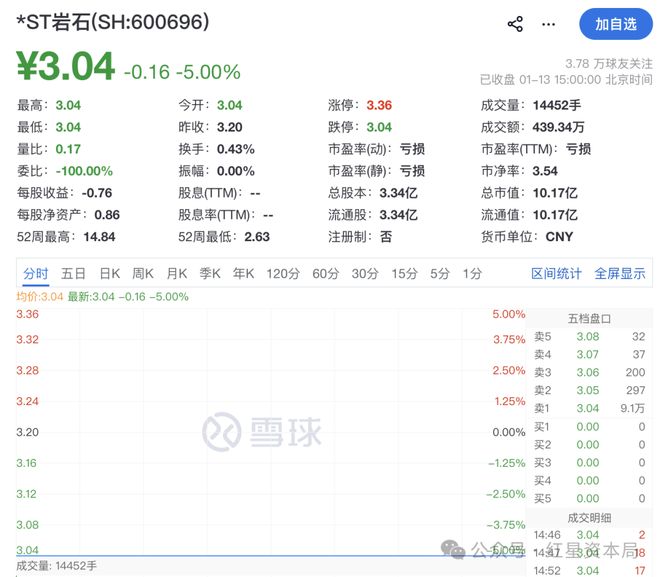 一字跌停，2.5万股民“踩雷”！知名酒企被强制退市，股价蒸发8成(2)