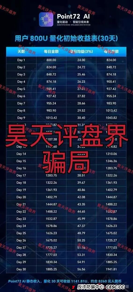 Point72Ai量化又一个套牌冒充正规公司的资金盘骗局，日收益高达3%，一定要提高