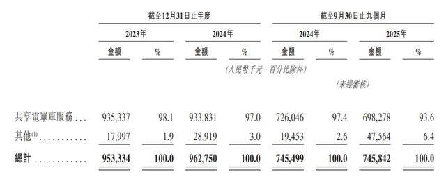 近15亿流动负债压顶！松果出行亟需IPO纾困？(2)