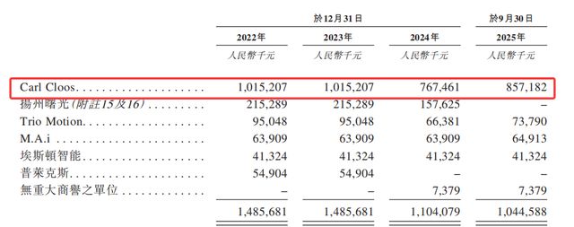 埃斯顿二冲港交所：盈利不稳、客户集中度飙升，现金流承压(13)