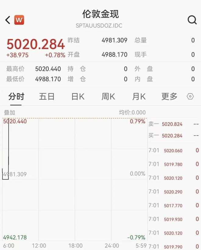 现货黄金首次突破5000美元，机构看涨到6600美元(1)