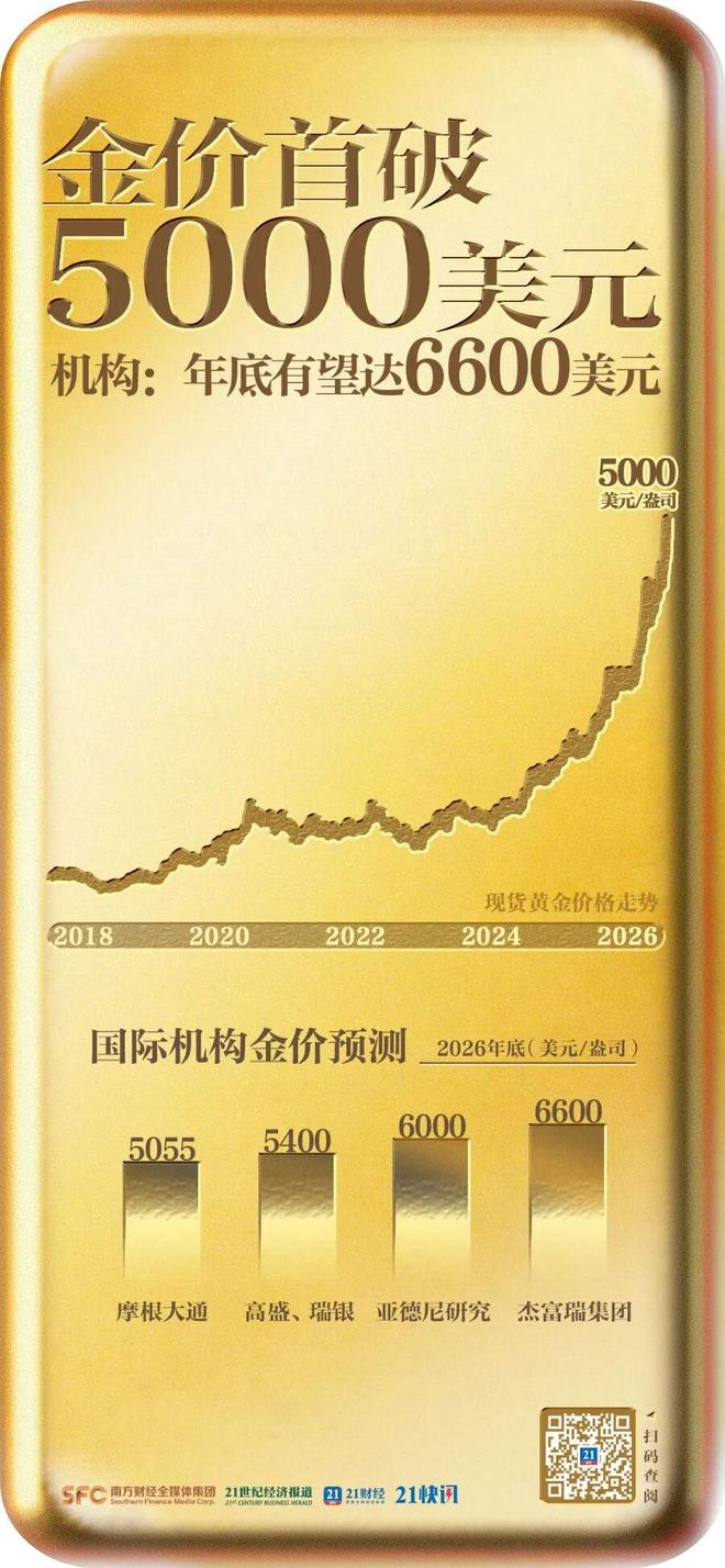 现货黄金首次突破5000美元，机构看涨到6600美元(2)