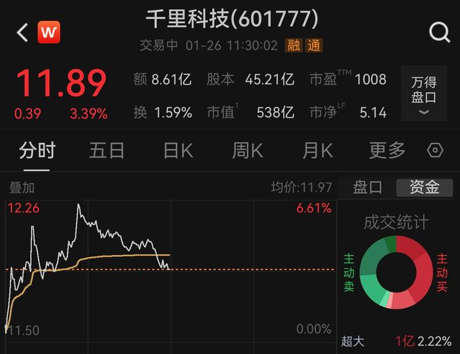 印奇出任阶跃星辰董事长，刚完成超50亿元融资，千里科技股价盘中涨超5%(1)