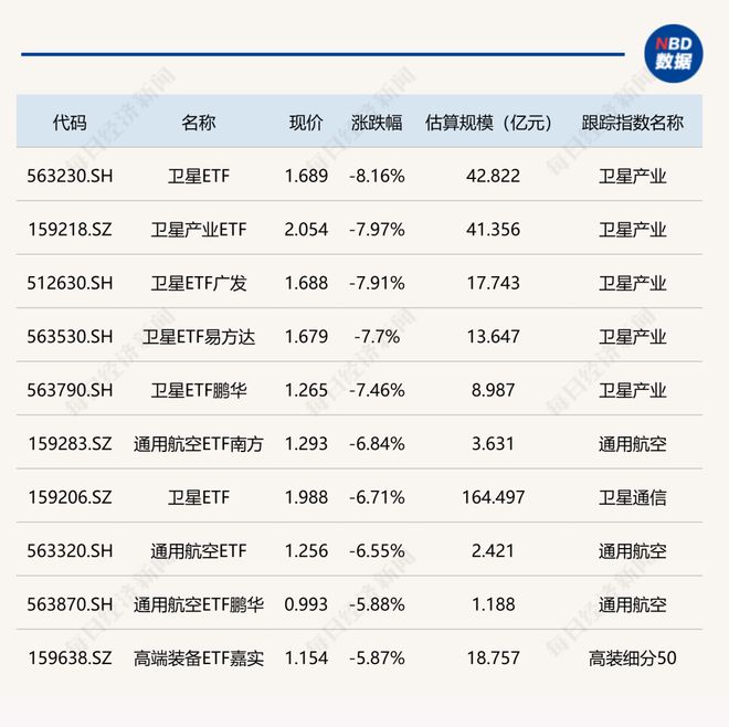 ETF今日收评 | 黄金股相关ETF涨超8%，卫星ETF跌超8%(2)