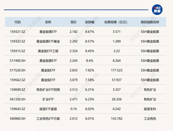 ETF今日收评 | 黄金股相关ETF涨超8%，卫星ETF跌超8%(1)