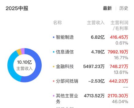 蹭上商业航天概念，东方通信能否重现“十倍妖股”神话？(3)
